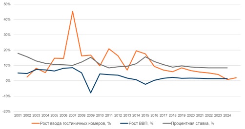 Источник: ООО «Кушман энд Вэйкфилд», Oxford Economics, 2019 г.

