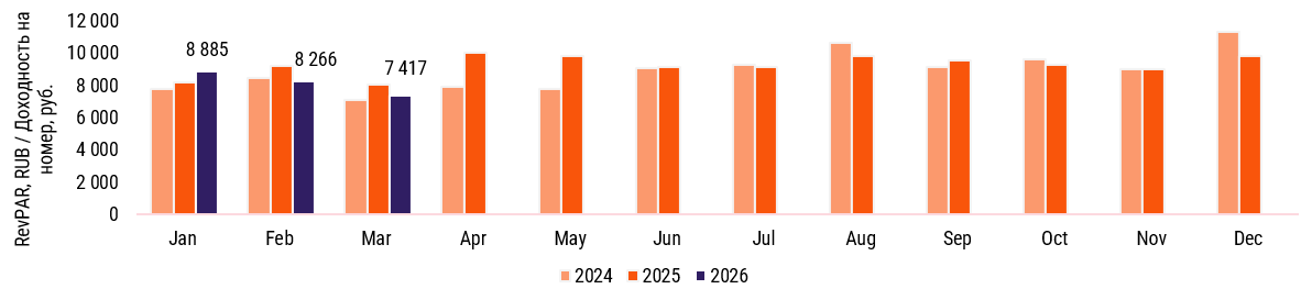 Источник: Commonwealth Partnership, Hotel Advisors (в выборке CMWP)