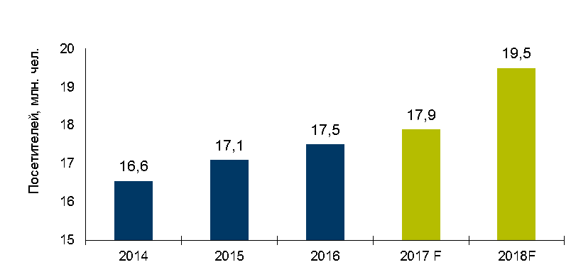 Источник: Департамент спорта и туризма г. Москвы, 2017 г.

