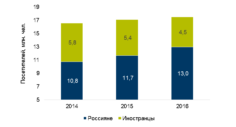 Источник: Департамент спорта и туризма г. Москвы, 2017 г.

