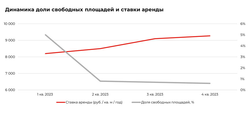 Уровень свободных площадей в&nbsp;сегменте находится на&nbsp;минимальных значениях, что поддерживает рост ставок аренды и&nbsp;интерес к&nbsp;новым проектам.